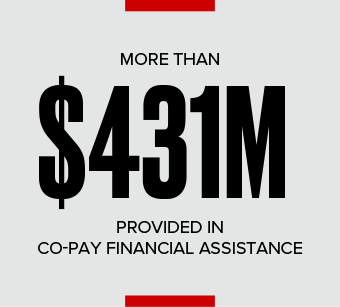 More than $325M Distributed in Co-Pay Financial Assistance